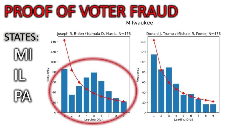 Mathematical Proof of Voter Fraud, Biden Violates Benford’s Law