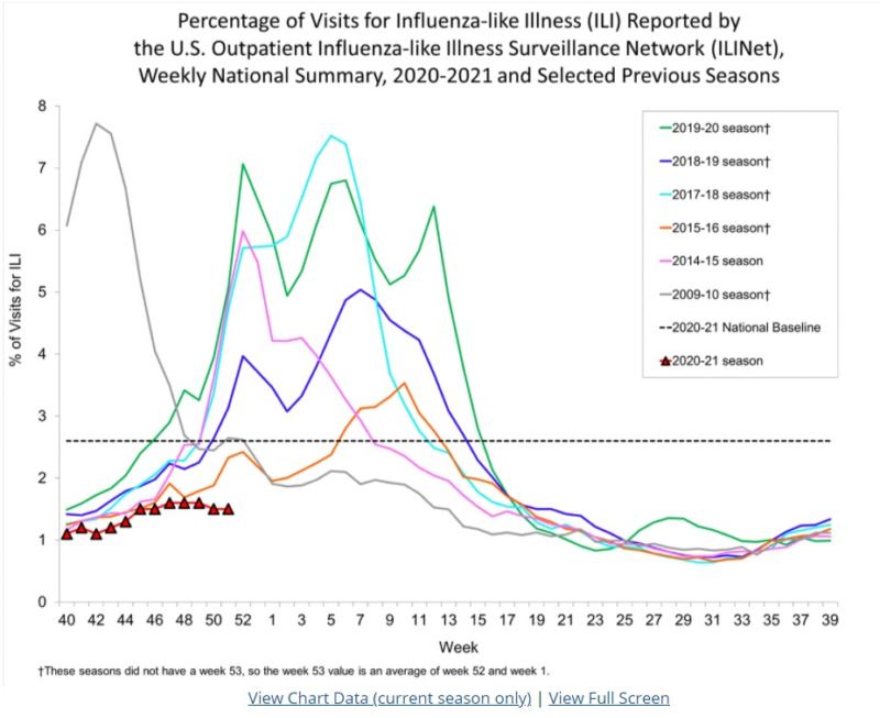 MUST SEE: CDC Data Shows HUGE Difference in Flu Cases in US